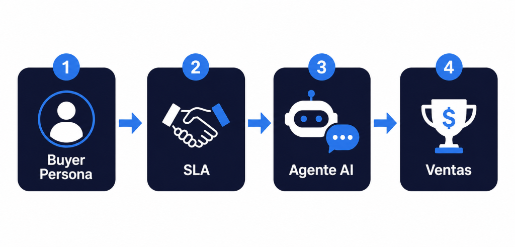 alinear marketing y ventas
