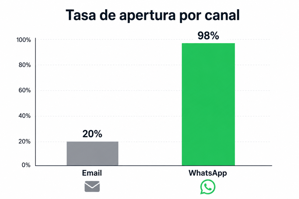 WhatsApp vs Email apertura