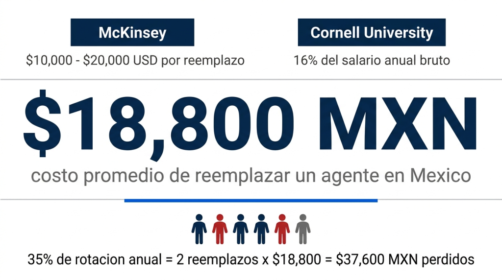 Costo de remplazar a una persona en atención a clientes