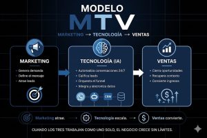 Marketing vs Ventas ha muerto: cómo la IA está redefiniendo el funnel comercial (Modelo MTV)