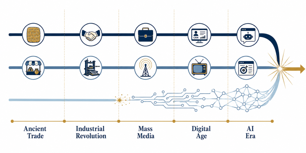 linea del tiempo evolucion de ventas, marketing y ai