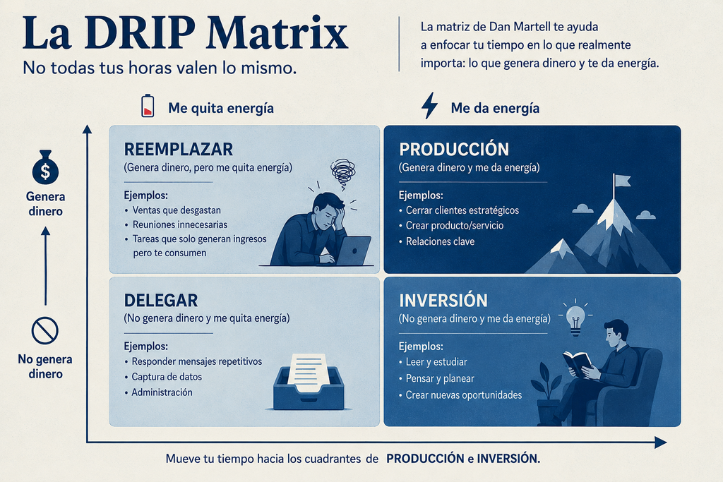 DRIP Matrix
